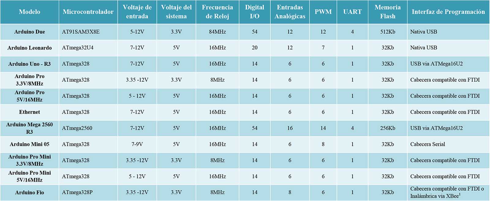 tabla tipos arduino