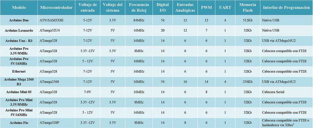 tabla tipos arduino