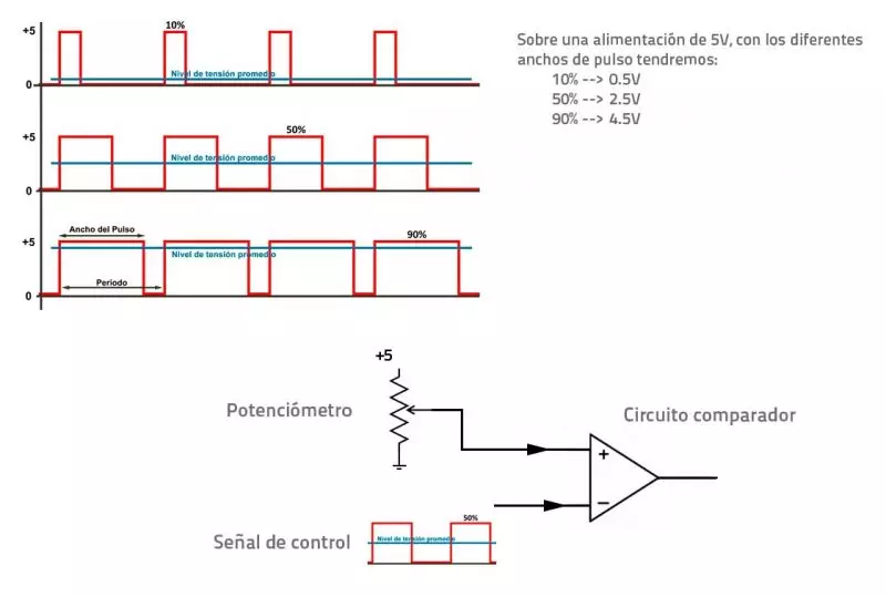 Como funciona servo