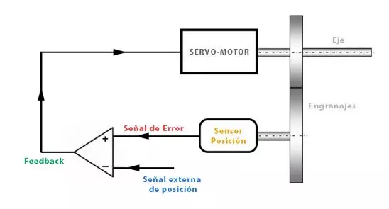 Esquema servo